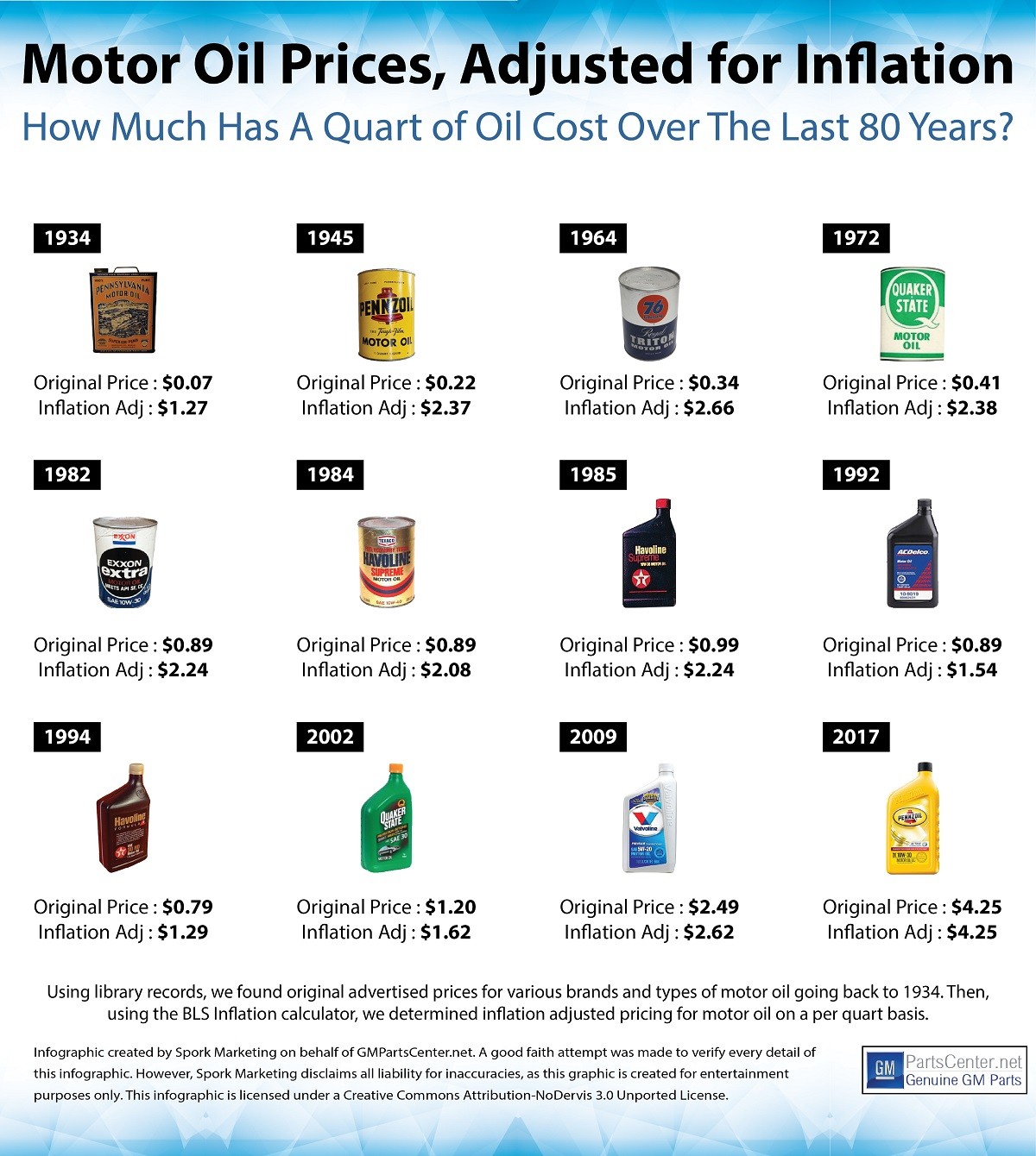 motor oil prices adjusted for inflation