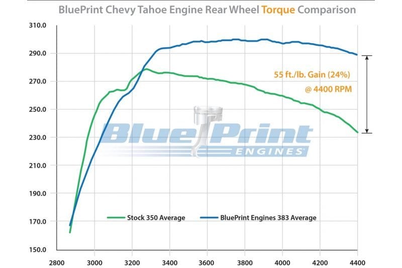 BluePrint Engines Introduces New Executive Order 383 Stroker Crate